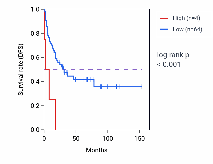 Kaplan&ndash;Meier survival curve for LINC02310 RNA-high vs -low samples in ACC.