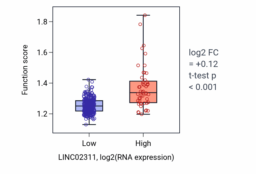 Box plot of Cell redox homeostasis in LINC02311-low vs LINC02311-high samples in STAD.