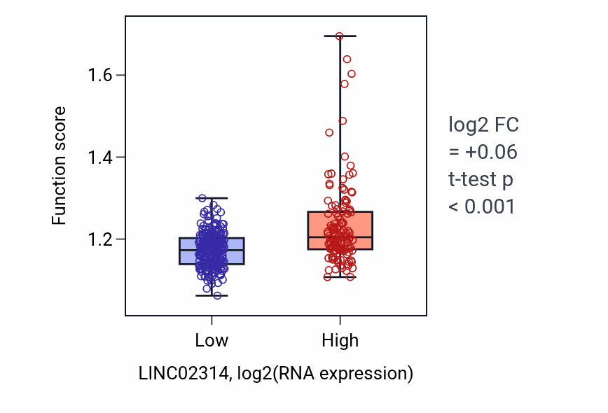 Box plot of Regulation of DNA strand elongation in LINC02314-low vs LINC02314-high samples in STAD.