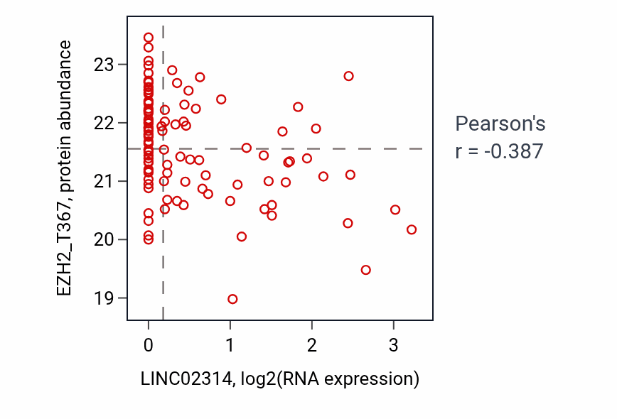 Per-sample scatter of LINC02314 vs EZH2_T367 in LUAD (Pearson r = -0.39).