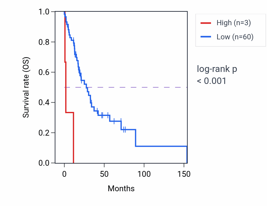 Kaplan&ndash;Meier survival curve for LINC02314 RNA-high vs -low samples in HNSC.