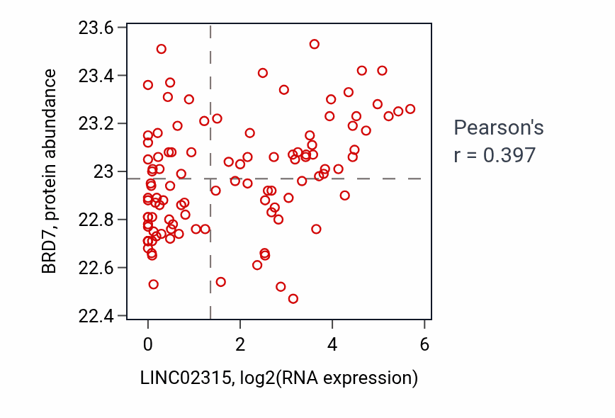 Per-sample scatter of LINC02315 vs BRD7 in HNSC (Pearson r = 0.40).