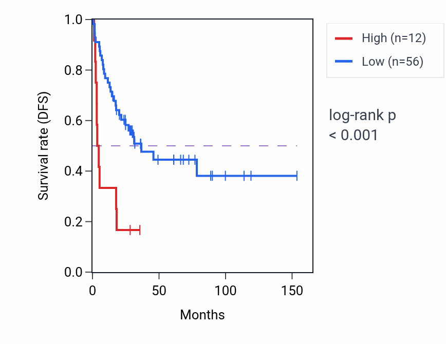 Kaplan&ndash;Meier survival curve for LINC02315 RNA expression in ACC: high vs low expression groups.