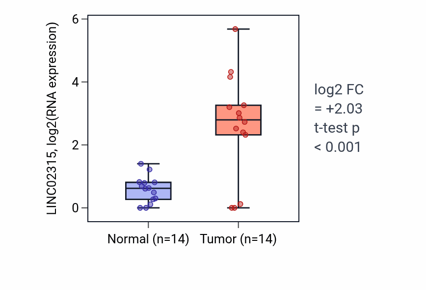 Tumor-vs-normal expression box plot for LINC02315 in LUSC.