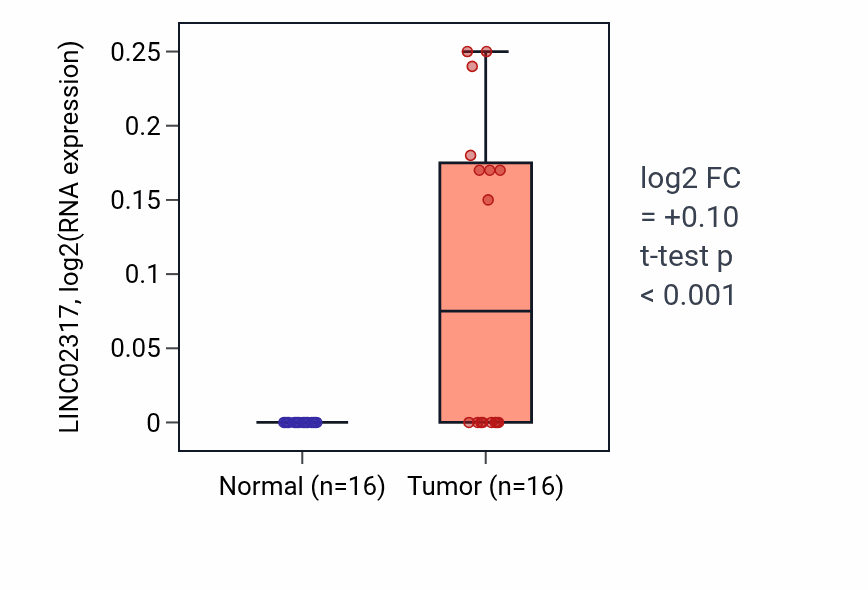 Tumor-vs-normal expression box plot for LINC02317 in HNSC.