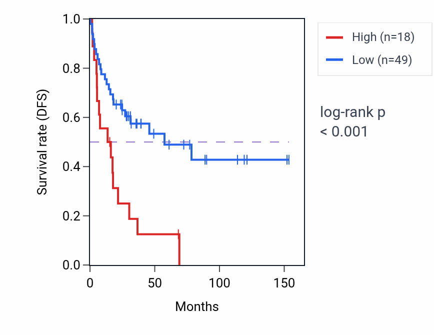 Kaplan&ndash;Meier survival curve for LINC02319 RNA expression in ACC: high vs low expression groups.