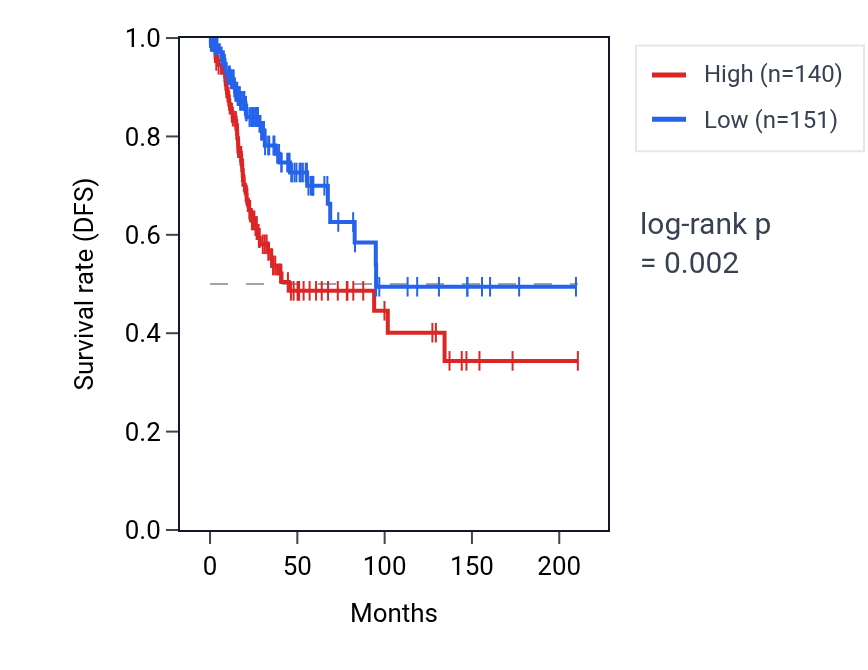 Kaplan&ndash;Meier survival curve for LINC02320 RNA expression in CESC: high vs low expression groups.