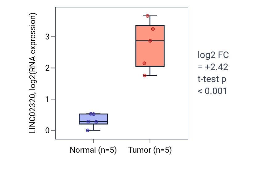 Tumor-vs-normal expression box plot for LINC02320 in COAD.