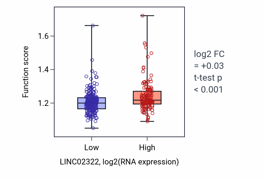 Box plot of Regulation of mitochondrial gene expression in LINC02322-low vs LINC02322-high samples in STAD.
