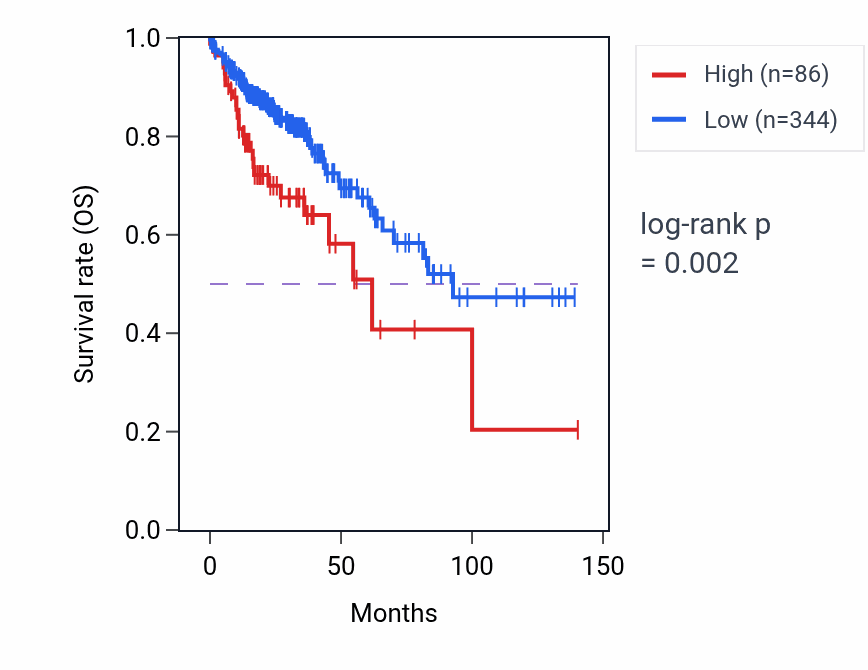 Kaplan&ndash;Meier survival curve for LINC02322 RNA expression in COAD: high vs low expression groups.