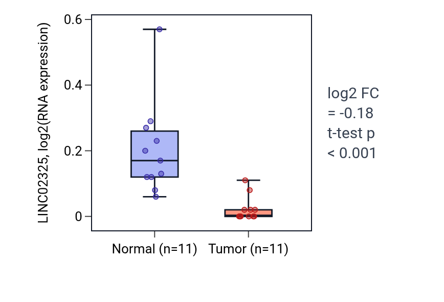 Tumor-vs-normal expression box plot for LINC02325 in KICH.