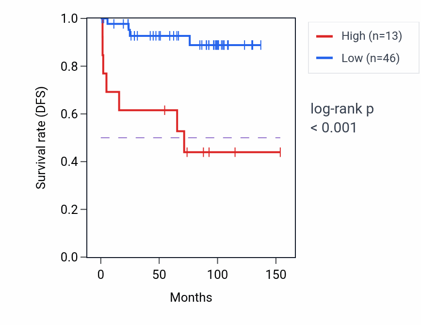Kaplan&ndash;Meier survival curve for LINC02327 RNA expression in KICH: high vs low expression groups.