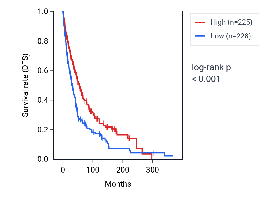 Kaplan&ndash;Meier survival curve for LINC02328 RNA expression in SKCM: high vs low expression groups.