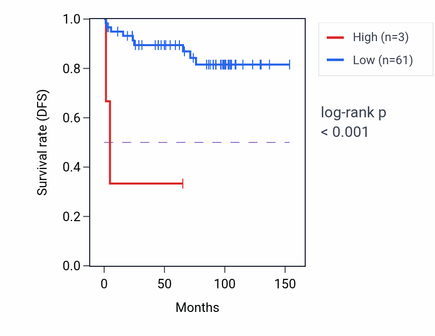 Kaplan&ndash;Meier survival curve for LINC02330 RNA expression in KICH: high vs low expression groups.