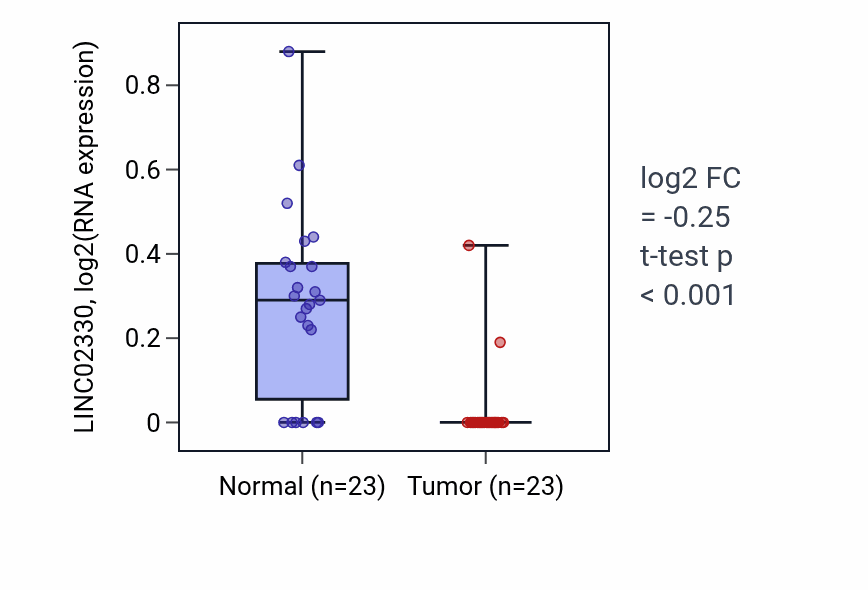 Tumor-vs-normal expression box plot for LINC02330 in LUAD.