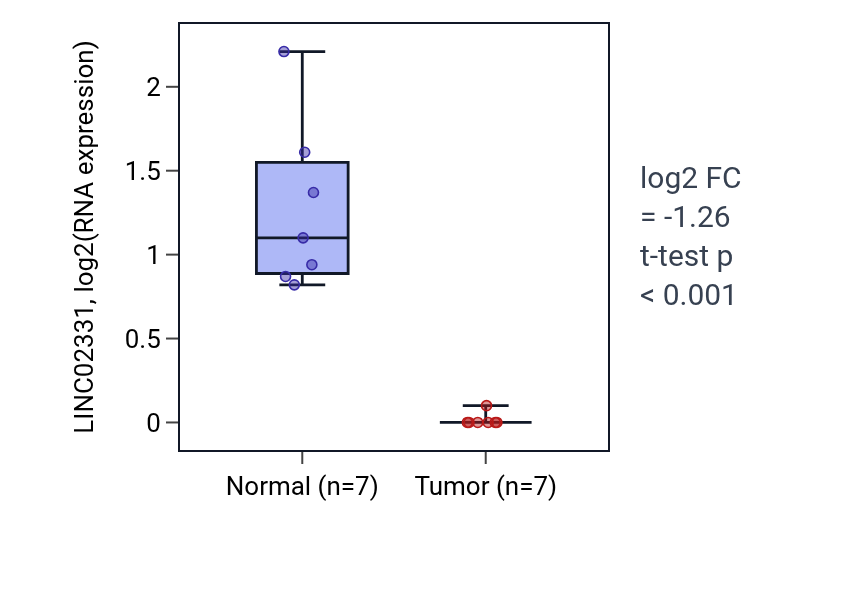 Tumor-vs-normal expression box plot for LINC02331 in KICH.