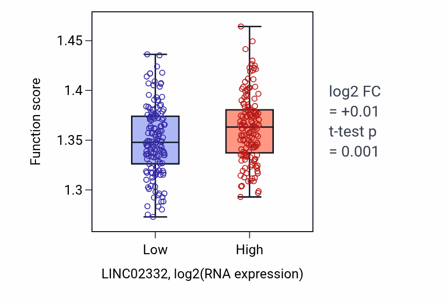 Box plot of Oxidative phosphorylation in LINC02332-low vs LINC02332-high samples in CESC.