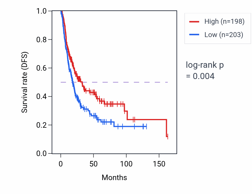 Kaplan&ndash;Meier survival curve for LINC02332 RNA expression in BLCA: high vs low expression groups.