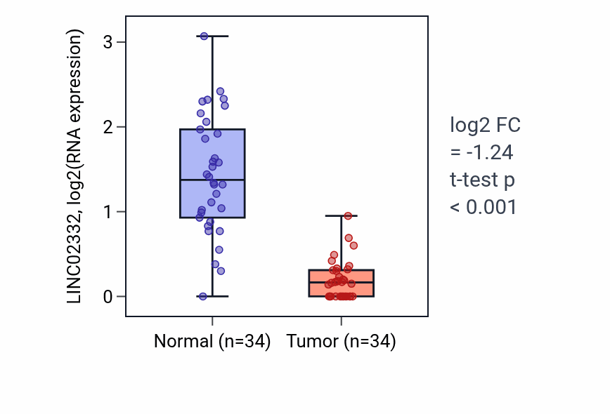 Tumor-vs-normal expression box plot for LINC02332 in KIRC.