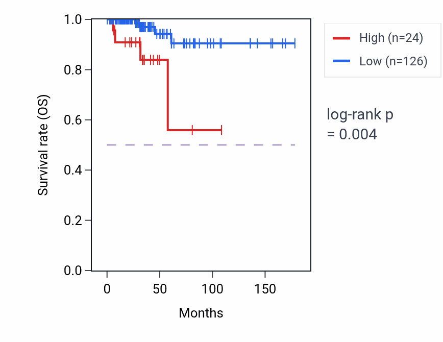 Kaplan&ndash;Meier survival curve for LINC02333 RNA expression in THCA: high vs low expression groups.
