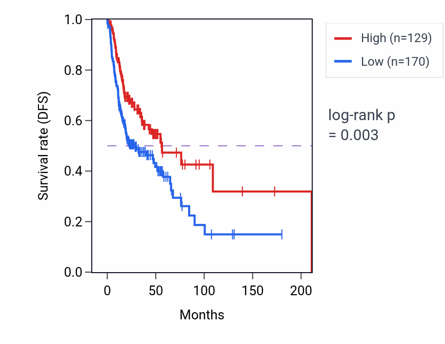 Kaplan&ndash;Meier survival curve for LINC02334 RNA expression in HNSC: high vs low expression groups.