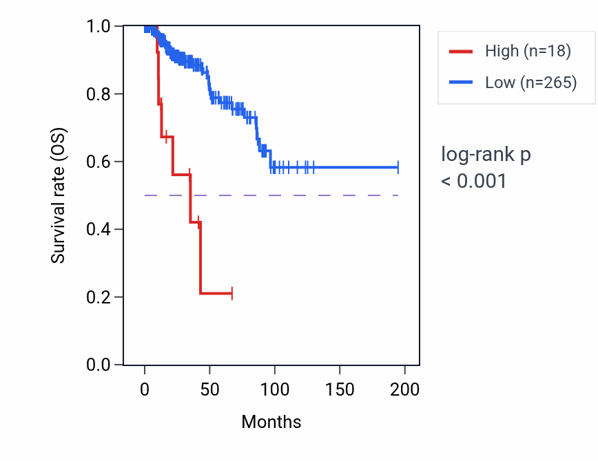 Kaplan&ndash;Meier survival curve for LINC02335 RNA expression in KIRP: high vs low expression groups.