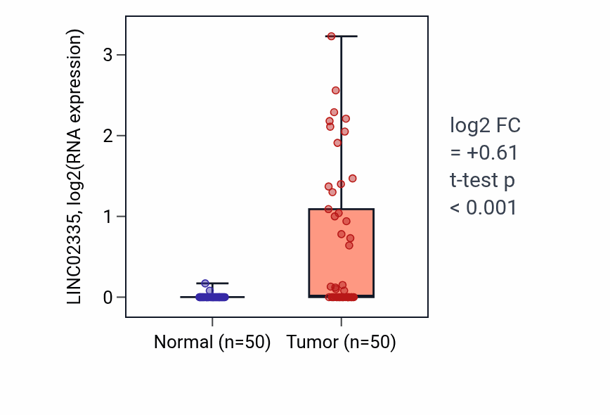 Tumor-vs-normal expression box plot for LINC02335 in LIHC.