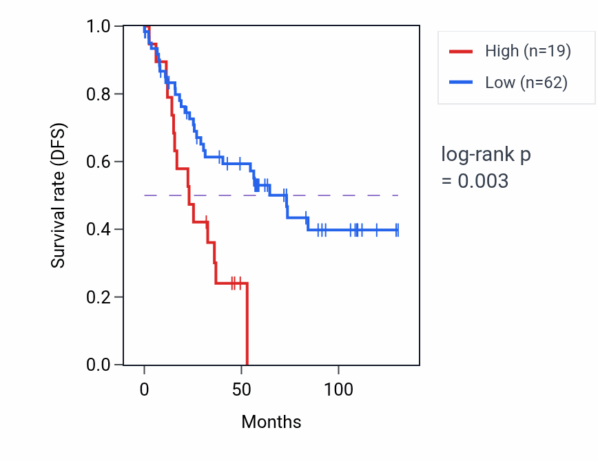 Kaplan&ndash;Meier survival curve for LINC02338 RNA expression in KIRC: high vs low expression groups.