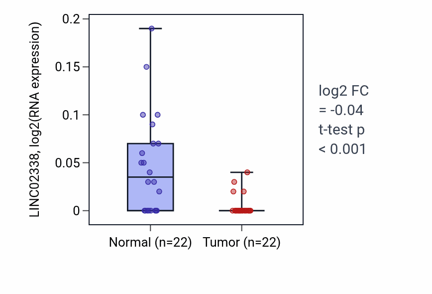 Tumor-vs-normal expression box plot for LINC02338 in KICH.