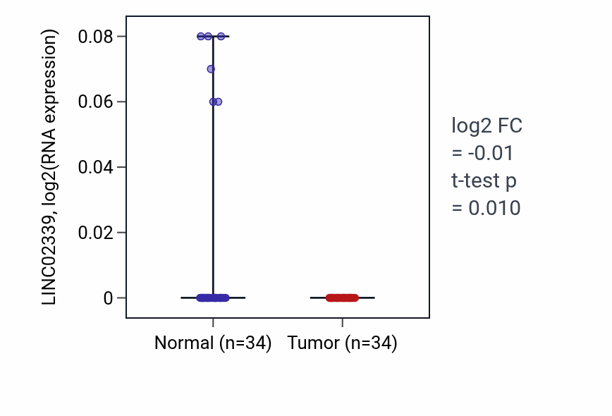 Tumor-vs-normal expression box plot for LINC02339 in KIRC.