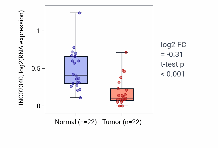 Tumor-vs-normal expression box plot for LINC02340 RNA in KICH.