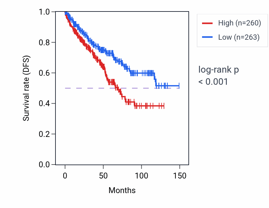 Kaplan&ndash;Meier survival curve for LINC02340 RNA-high vs -low samples in KIRC.