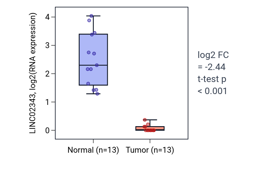 Tumor-vs-normal expression box plot for LINC02343 in KIRC.