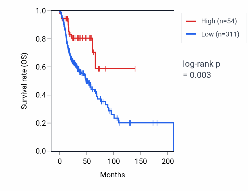 Kaplan&ndash;Meier survival curve for LINC02344 RNA expression in HNSC: high vs low expression groups.