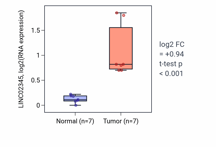 Tumor-vs-normal expression box plot for LINC02345 in THCA.