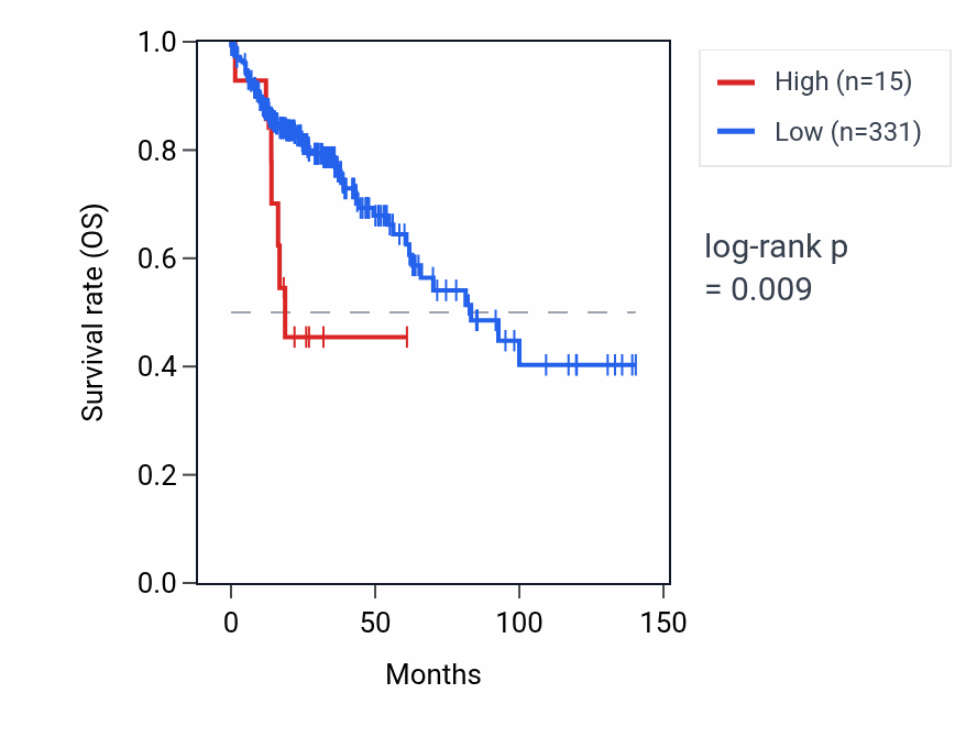Kaplan&ndash;Meier survival curve for LINC02346 RNA expression in COAD: high vs low expression groups.