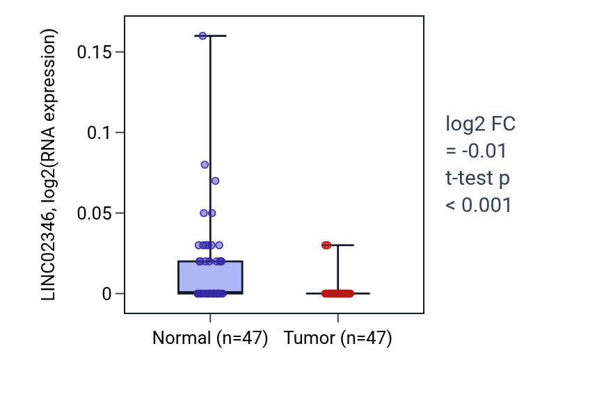 Tumor-vs-normal expression box plot for LINC02346 in KIRC.