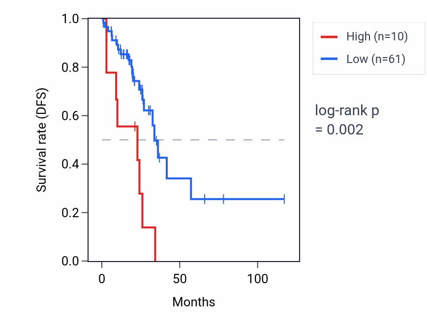 Kaplan&ndash;Meier survival curve for LINC02347 RNA expression in READ: high vs low expression groups.