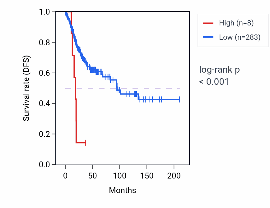 Kaplan&ndash;Meier survival curve for LINC02350 RNA expression in CESC: high vs low expression groups.