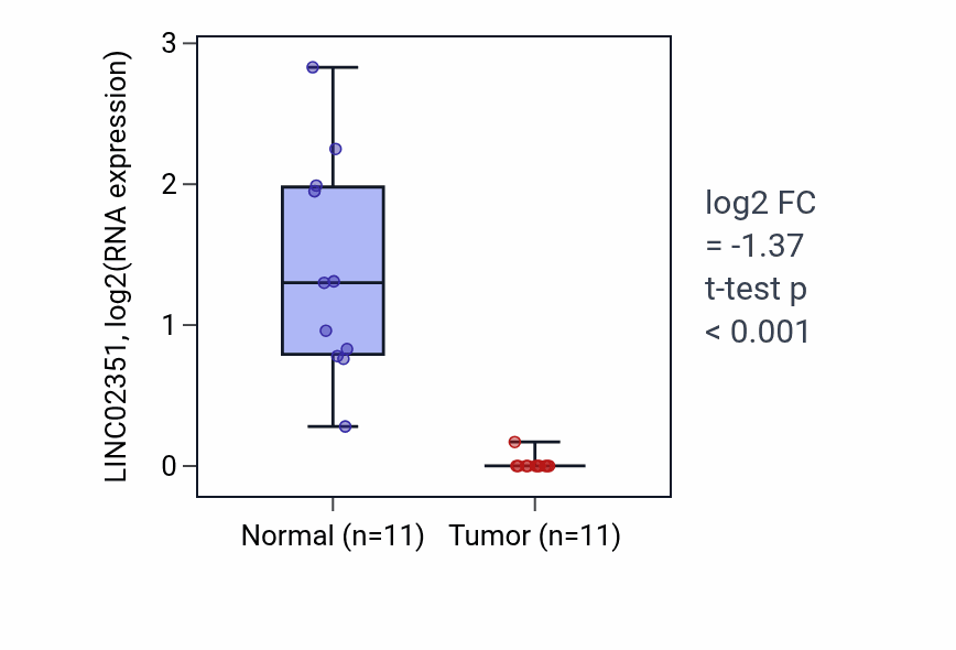 Tumor-vs-normal expression box plot for LINC02351 in KICH.