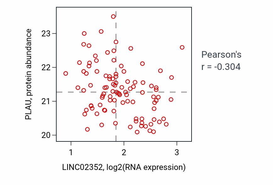 Per-sample scatter of LINC02352 vs PLAU in GBM (Pearson r = -0.30).