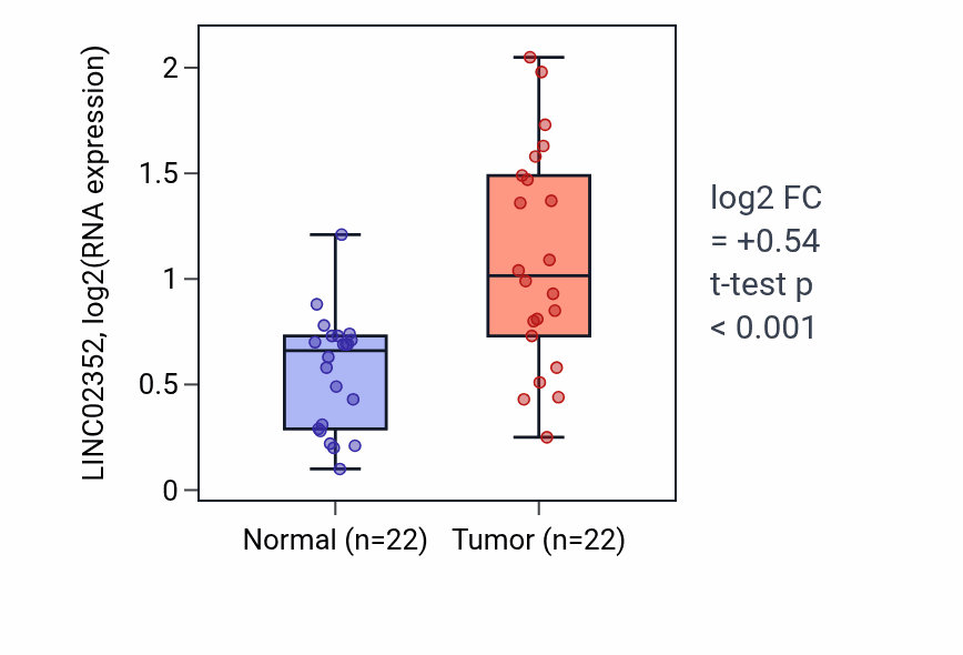 Tumor-vs-normal expression box plot for LINC02352 RNA in LIHC.
