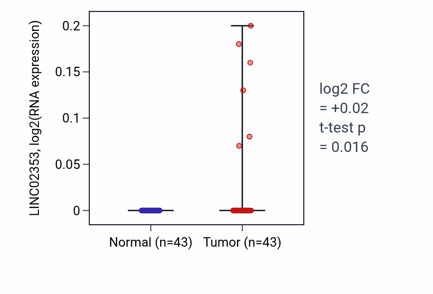 Tumor-vs-normal expression box plot for LINC02353 RNA in HNSC.