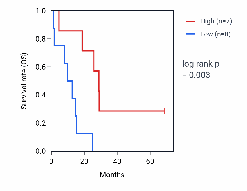 Kaplan&ndash;Meier survival curve for LINC02354 RNA expression in MESO: high vs low expression groups.