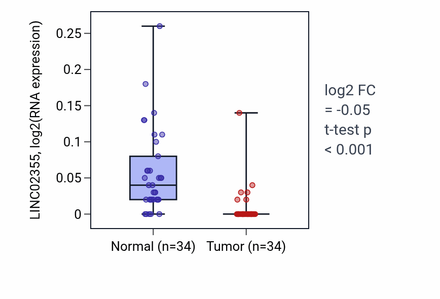 Tumor-vs-normal expression box plot for LINC02355 RNA in KIRC.