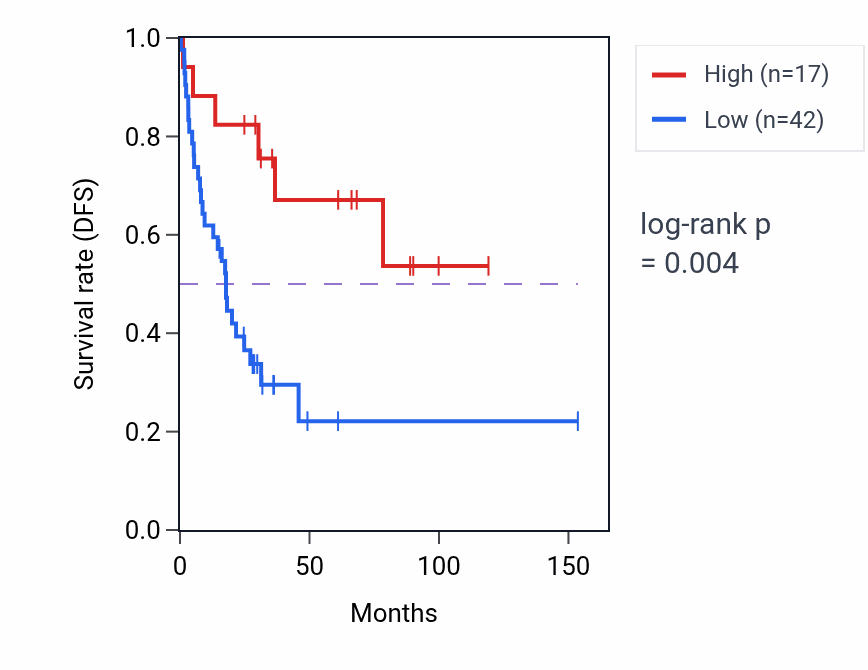 Kaplan&ndash;Meier survival curve for LINC02355 RNA-high vs -low samples in ACC.