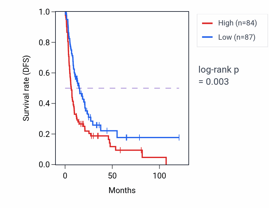 Kaplan&ndash;Meier survival curve for LINC02356 RNA expression in LIHC: high vs low expression groups.