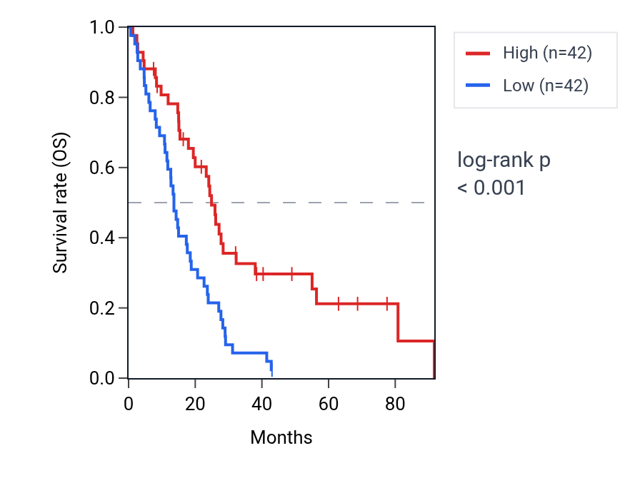 Kaplan&ndash;Meier survival curve for LINC02360 RNA expression in MESO: high vs low expression groups.