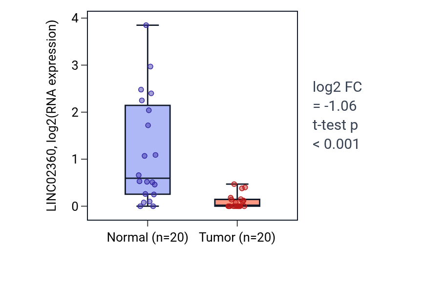 Tumor-vs-normal expression box plot for LINC02360 in KIRC.