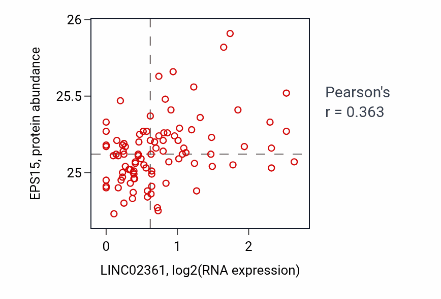 Per-sample scatter of LINC02361 vs EPS15 in UCEC (Pearson r = 0.36).